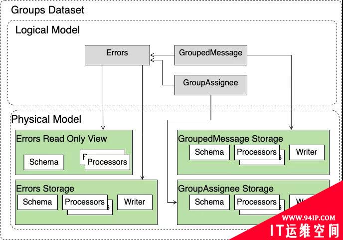 Sentry 监控 &#8211; Snuba 数据中台架构(Data Model 简介)