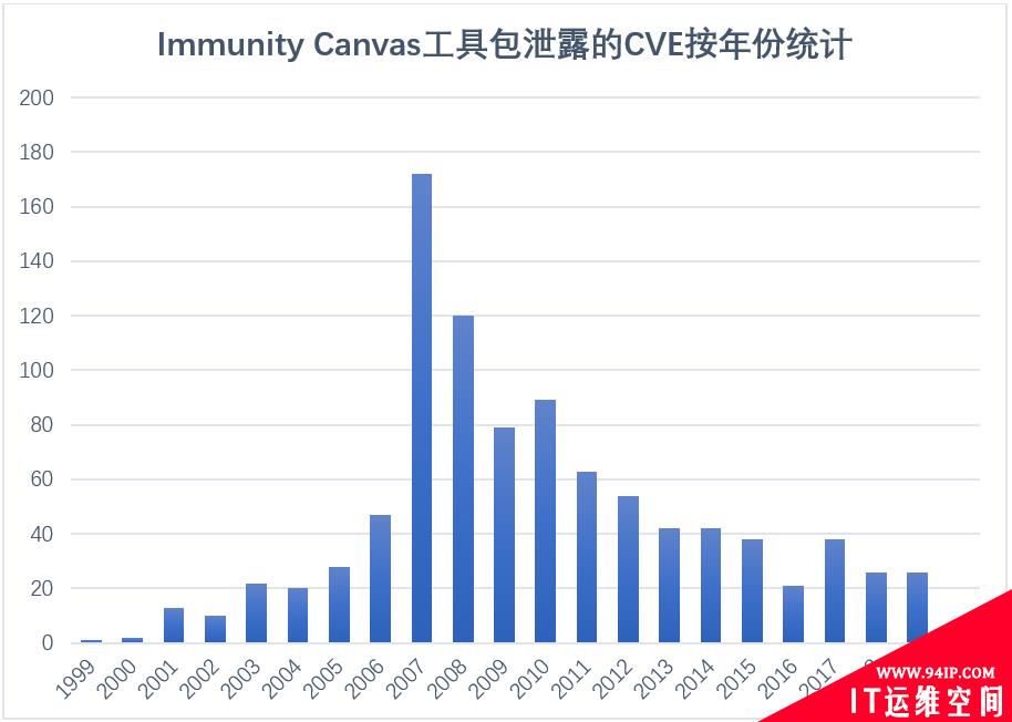 Immunity Canvas“军工级”武器库泄露，大幅降低攻击门槛，企业宜早做防范