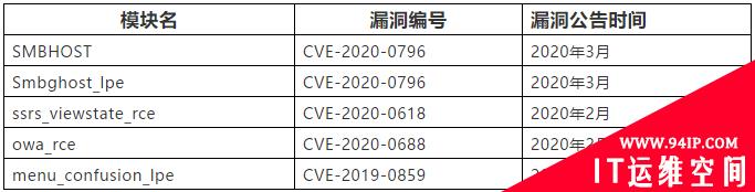 Immunity Canvas“军工级”武器库泄露，大幅降低攻击门槛，企业宜早做防范