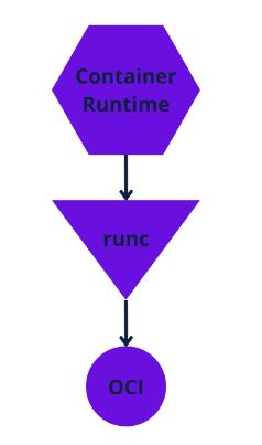 如何在 Kubernetes 中运行不受信任的容器