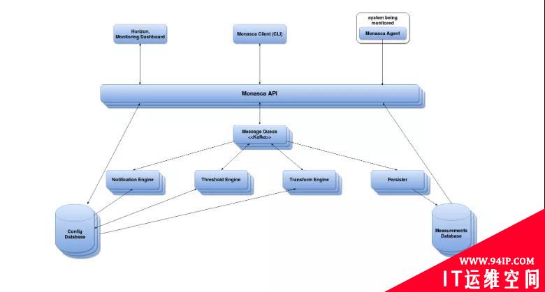 OpenStack 高性能监控工具：Monasca