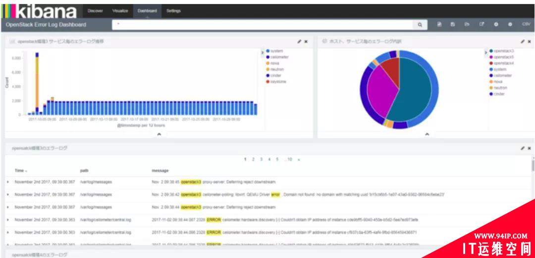 OpenStack 高性能监控工具：Monasca