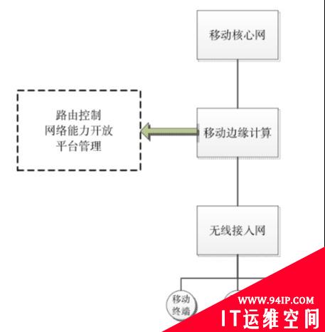 移动边缘计算安全风险分析及解决方案