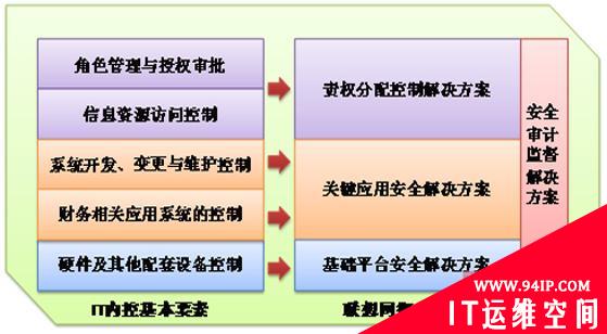 联想网御推出面向国内企业的IT内控解决方案