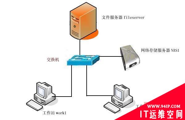 自己动手打造中小企业备份服务器