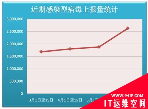 瑞星“云安全”截获新型感染病毒 ，6月已感染262万网民