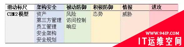 从滑动标尺模型看企业网络安全能力评估与建设