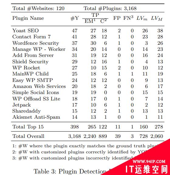YODA工具检测到4.7万恶意WordPress插件