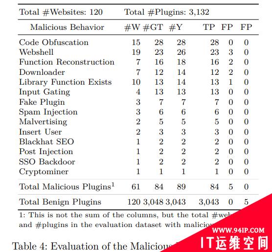 YODA工具检测到4.7万恶意WordPress插件