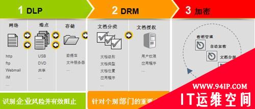 应用数据泄漏(DLP)解决方案实现企业数据保护策略