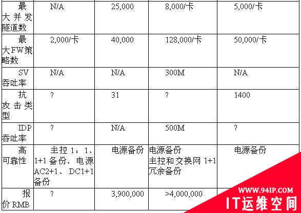 中外多款万兆安全设备参数对比