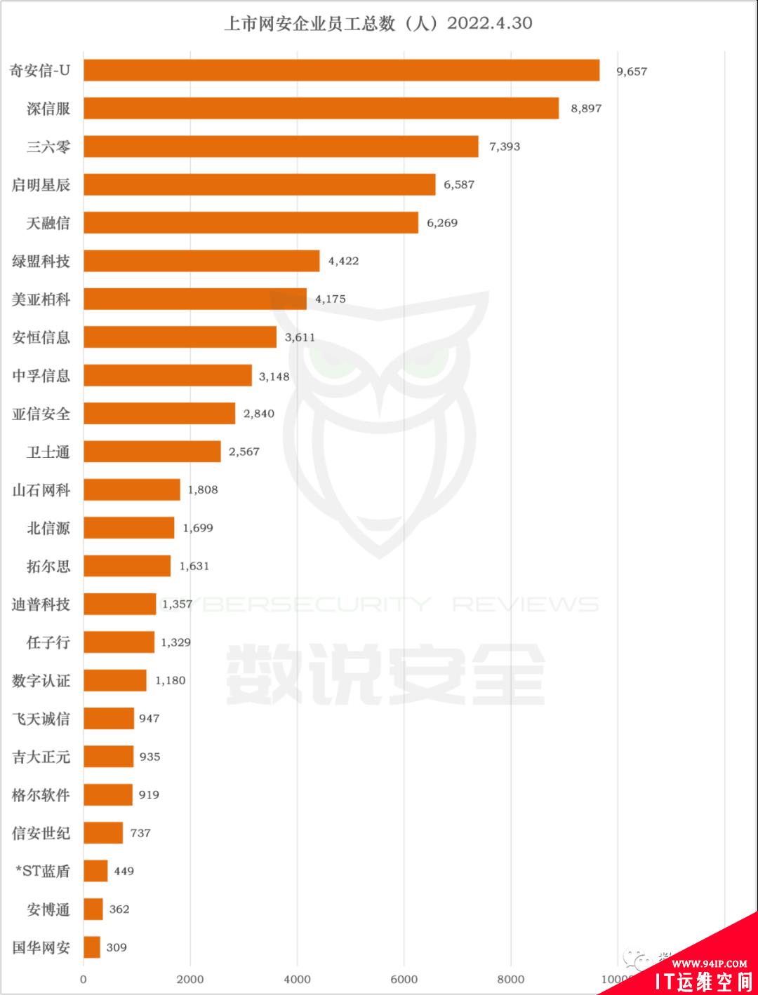 2021年网络安全公司平均薪酬与绩效