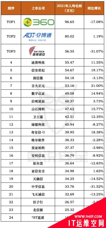 2021年网络安全公司平均薪酬与绩效