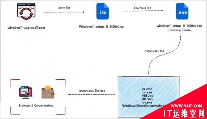 黑客正利用虚假Windows 11升级引诱受害者上钩