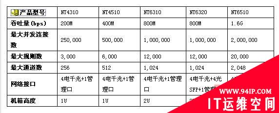 如何选择和评判流量管理产品