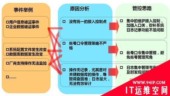 泰然神州运维行为管理解决方案
