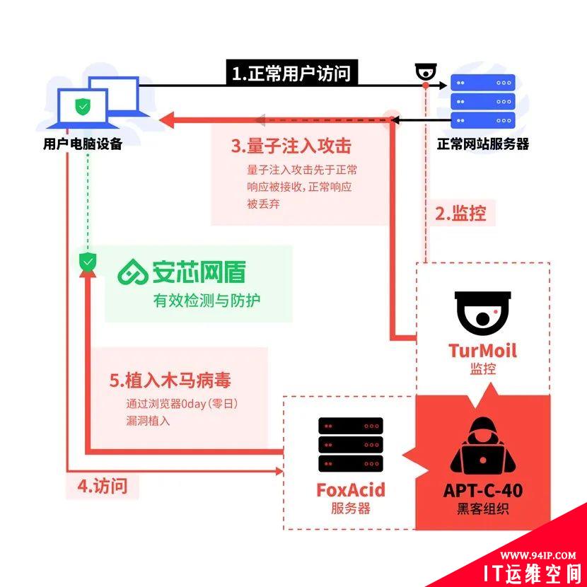 警惕Quantum（量子）0day漏洞攻击