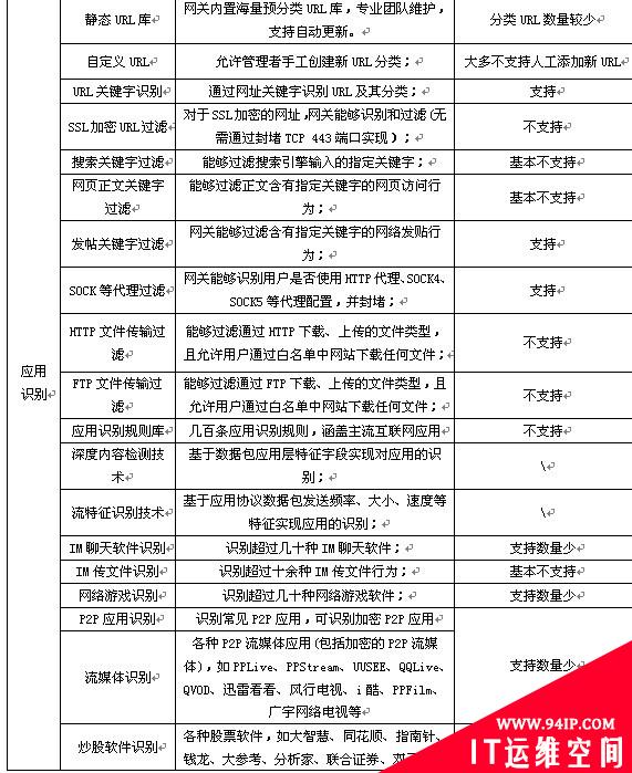 专家解读 专业级与SOHO级上网行为管理产品的区别