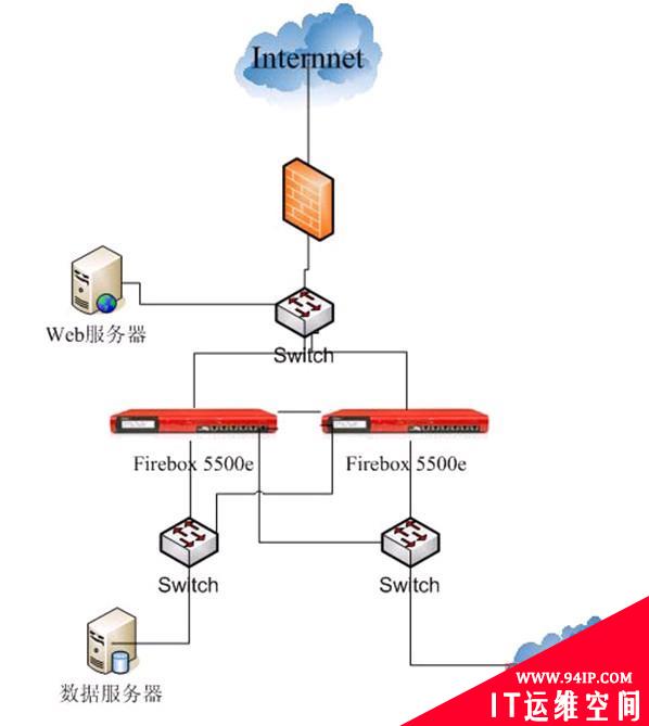 WatchGuard助力银行SNMP网管平台得到统一系统监控