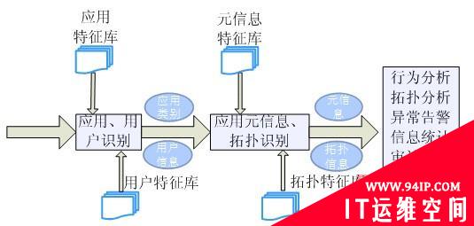 智能流量管理技术 XAI