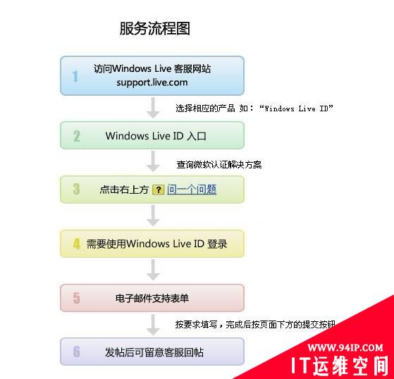 11月24日MSN突发群体性帐号被盗和信息丢失事件