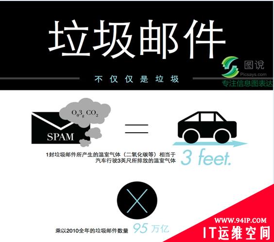 [信息图]垃圾邮件的污染