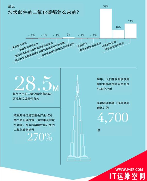 [信息图]垃圾邮件的污染