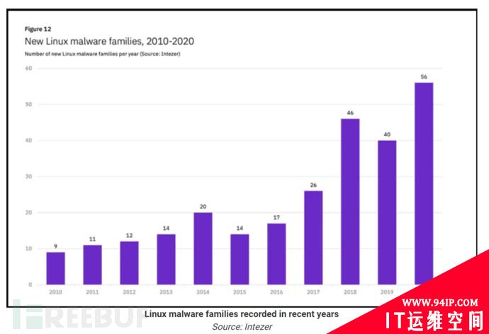2021年Linux恶意软件感染数量增长35%