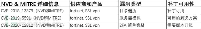 2020及2021年常被利用的30个软件漏洞