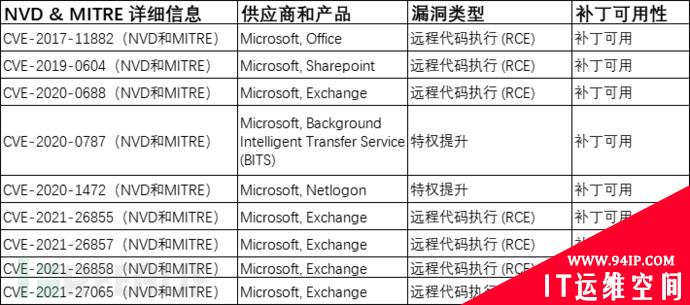 2020及2021年常被利用的30个软件漏洞