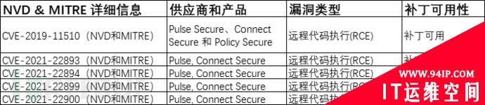 2020及2021年常被利用的30个软件漏洞