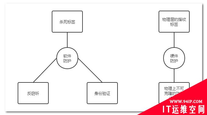 Rfid 的克隆防护与检测之一
