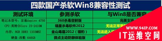 主流国产杀软Win8兼容性测试报告
