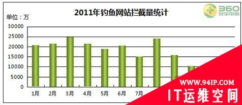 1元秒杀被骗三千 网购钓鱼上演三十六计
