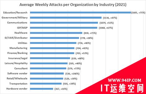 Check Point安全报告显示去年企业受到的总体网络攻击量有明显增加