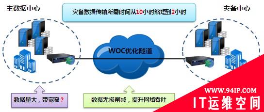 深信服如何解决容灾网络优化方案