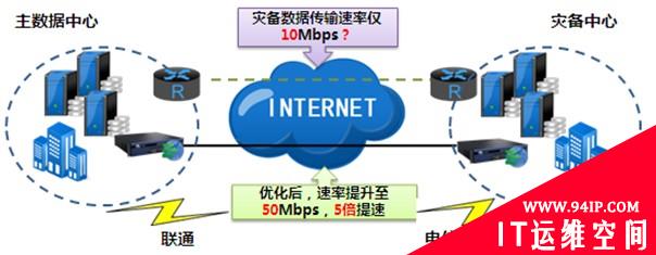 深信服如何解决容灾网络优化方案