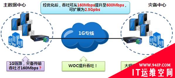深信服如何解决容灾网络优化方案