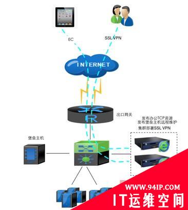 上海农商银行业务安全接入解决方案