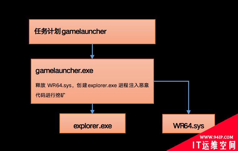 “杀不掉”的“虚灵矿工”——门罗币挖矿木马分析报告