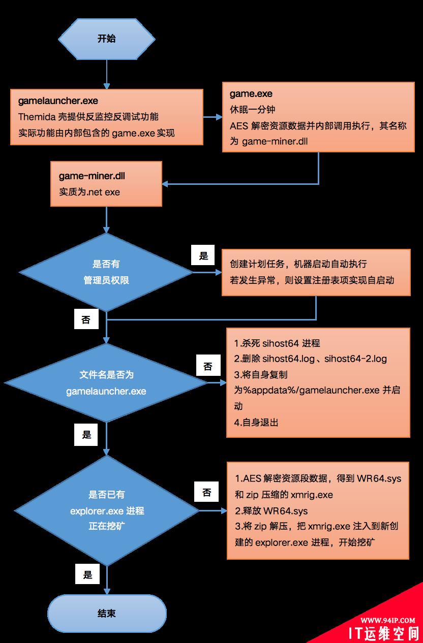 “杀不掉”的“虚灵矿工”——门罗币挖矿木马分析报告