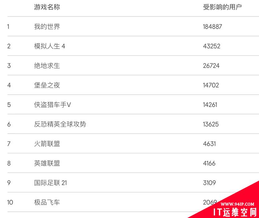 2021年十大“危险”网络游戏