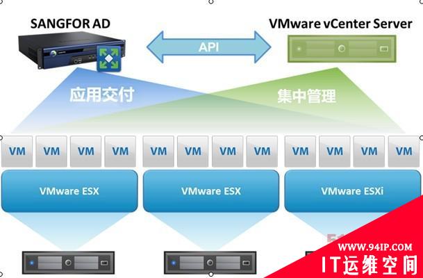 后负载均衡时代的最佳选择——深信服AD系列应用交付产品