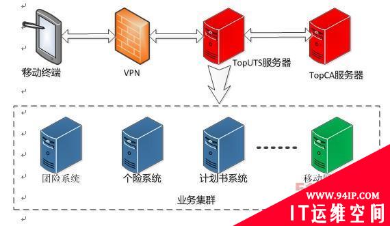 天融信打造保险行业移动展业安全解决方案