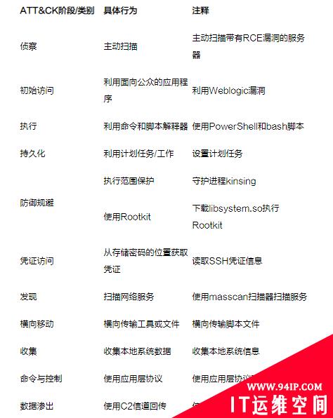 隐藏在挖矿活动下的木马病毒
