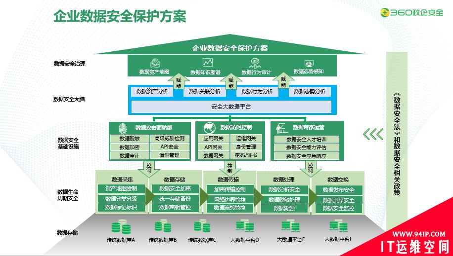 重磅！360大数据安全能力框架正式发布，打造数据安全治理新高地