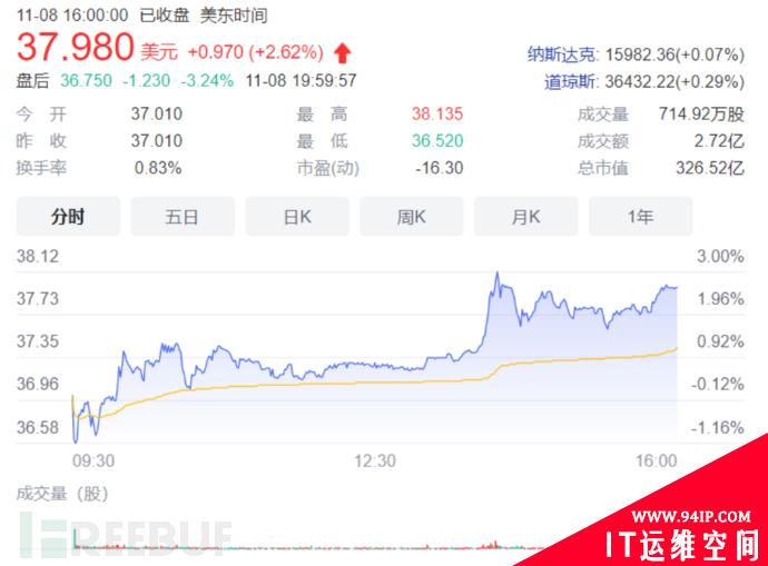 Robinhood承认被攻击，泄露700万用户数据