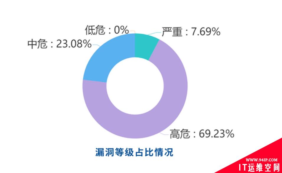 360网络安全响应中心发布九月报 IT服务业成为安全重灾区