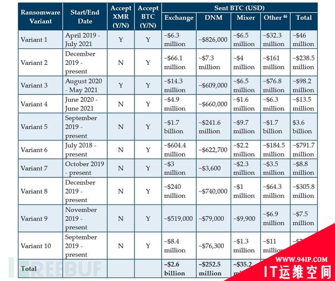 美国已确定，52亿美元BTC和勒索交易有关