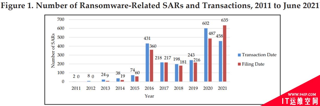 价值52亿美元的比特币交易与勒索软件有关